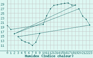 Courbe de l'humidex pour Le Luc - Cannet des Maures (83)