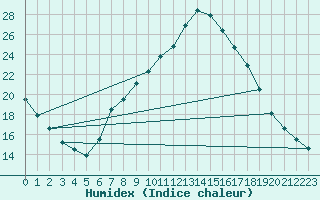 Courbe de l'humidex pour Calamocha