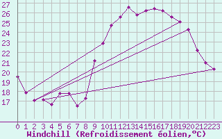 Courbe du refroidissement olien pour Cazaux (33)