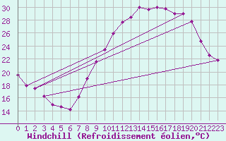 Courbe du refroidissement olien pour Le Luc - Cannet des Maures (83)
