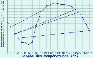 Courbe de tempratures pour Aniane (34)