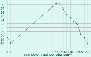 Courbe de l'humidex pour Croisette (62)