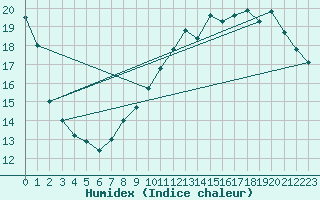 Courbe de l'humidex pour Six-Fours (83)