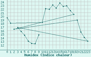 Courbe de l'humidex pour Biscarrosse (40)