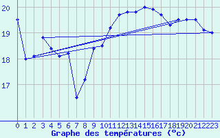 Courbe de tempratures pour Cap Bar (66)