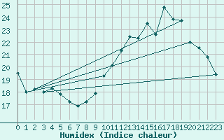 Courbe de l'humidex pour Lige Bierset (Be)