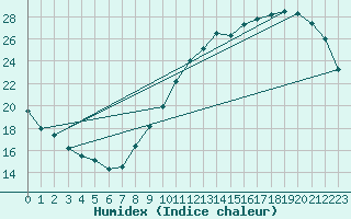 Courbe de l'humidex pour Le Mans (72)