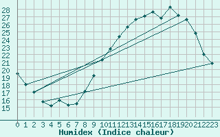 Courbe de l'humidex pour Albi (81)