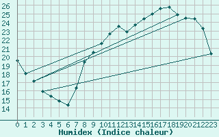 Courbe de l'humidex pour Beitem (Be)