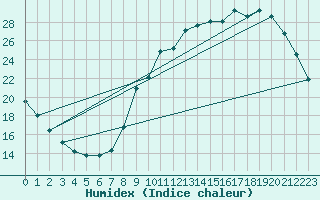 Courbe de l'humidex pour Coulommes-et-Marqueny (08)