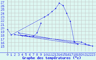 Courbe de tempratures pour Belfort (90)