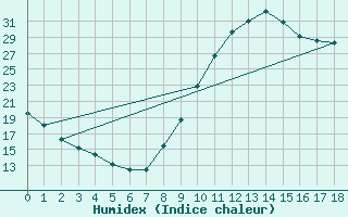 Courbe de l'humidex pour Manlleu (Esp)