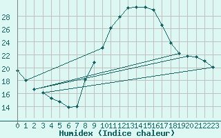 Courbe de l'humidex pour Coria