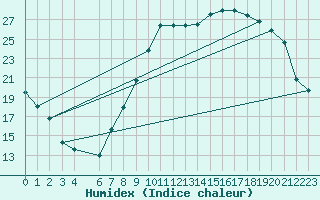 Courbe de l'humidex pour Courcelles (Be)