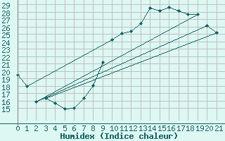 Courbe de l'humidex pour Amur (79)