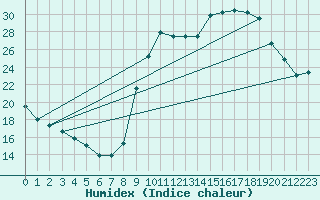 Courbe de l'humidex pour Trelly (50)