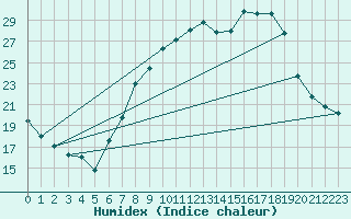 Courbe de l'humidex pour Villanueva de Crdoba