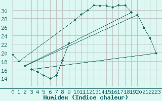 Courbe de l'humidex pour Saclas (91)