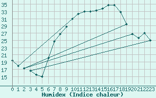 Courbe de l'humidex pour Hallau