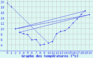 Courbe de tempratures pour Thunder Bay