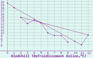 Courbe du refroidissement olien pour Cochabamba