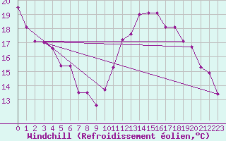 Courbe du refroidissement olien pour Valleroy (54)