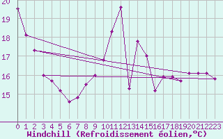 Courbe du refroidissement olien pour Fontenermont (14)