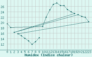 Courbe de l'humidex pour Bagnres-de-Luchon (31)