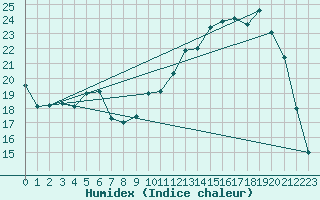 Courbe de l'humidex pour Saclas (91)