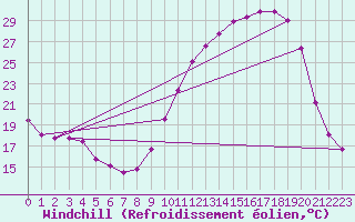 Courbe du refroidissement olien pour Connerr (72)