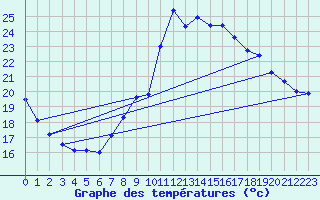 Courbe de tempratures pour Auch (32)