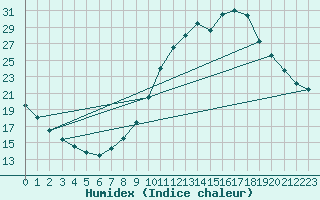 Courbe de l'humidex pour Sisteron (04)