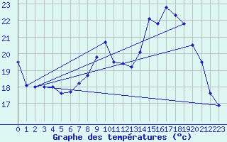 Courbe de tempratures pour Lacanau (33)