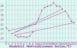 Courbe du refroidissement olien pour Bagnres-de-Luchon (31)