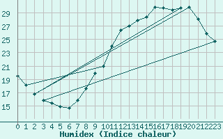 Courbe de l'humidex pour Roissy (95)