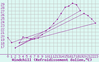 Courbe du refroidissement olien pour Poitiers (86)