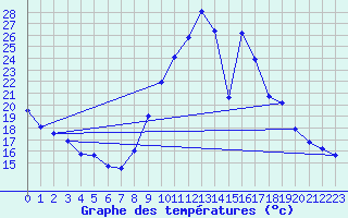 Courbe de tempratures pour Embrun (05)