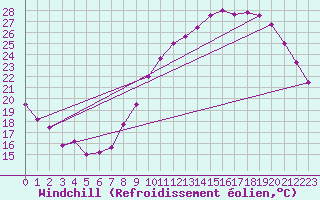 Courbe du refroidissement olien pour Istres (13)