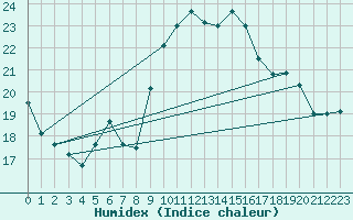 Courbe de l'humidex pour Arenys de Mar