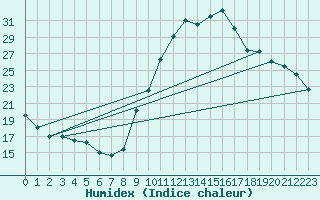 Courbe de l'humidex pour Preonzo (Sw)