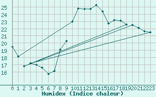 Courbe de l'humidex pour Charleroi (Be)