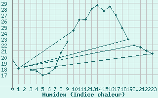 Courbe de l'humidex pour Beja