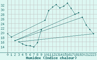 Courbe de l'humidex pour Formigures (66)