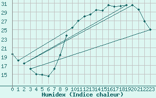 Courbe de l'humidex pour Avord (18)