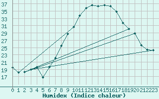 Courbe de l'humidex pour Cabauw Tower