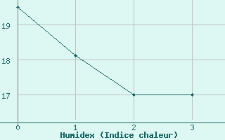 Courbe de l'humidex pour Los Angeles, Los Angeles International Airport