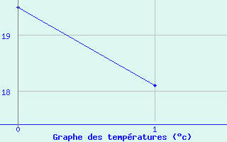 Courbe de tempratures pour Montfort-sur-Argens (83)