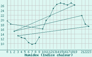 Courbe de l'humidex pour Cernay (86)