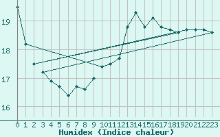 Courbe de l'humidex pour Rennes (35)