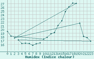 Courbe de l'humidex pour Dax (40)